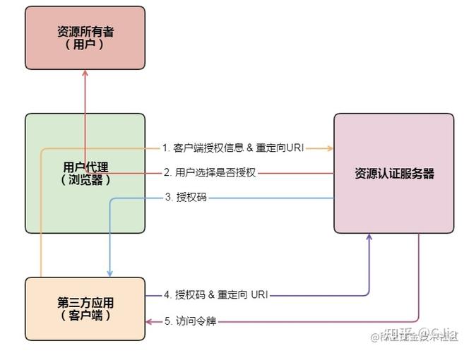 Java后端如何高效实现用户认证和授权管理？