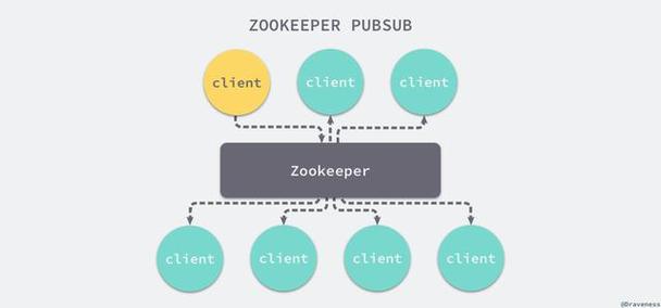 如何使用Java通过Zookeeper获取指定节点值？