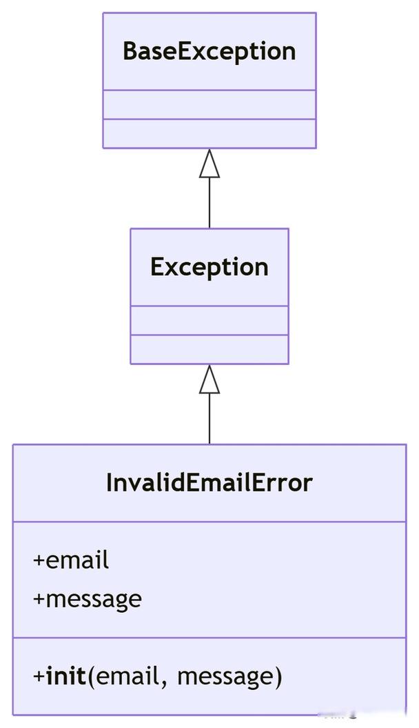 如何定义实用的Python异常处理机制？