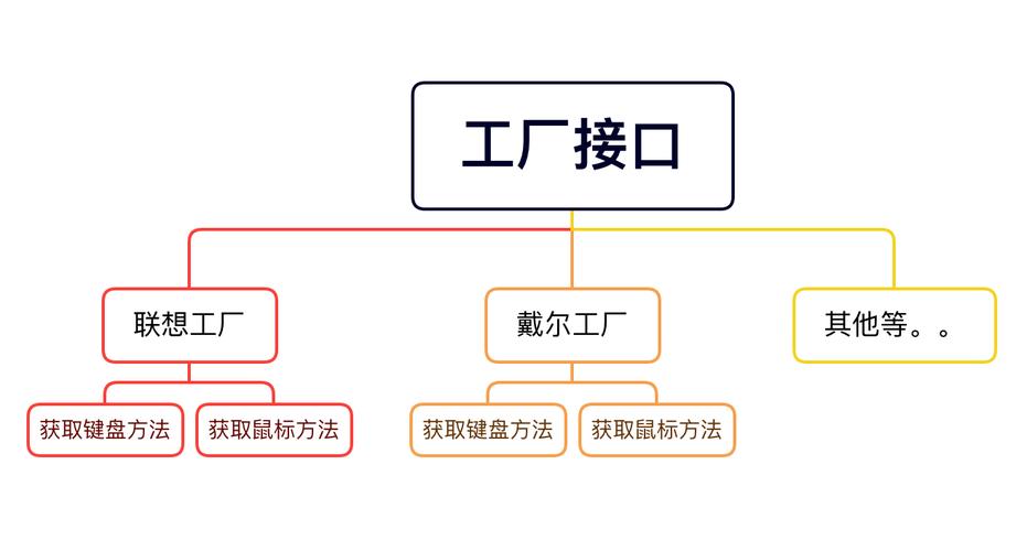 如何理解简单工厂、工厂方法和抽象工厂之间的区别和联系？