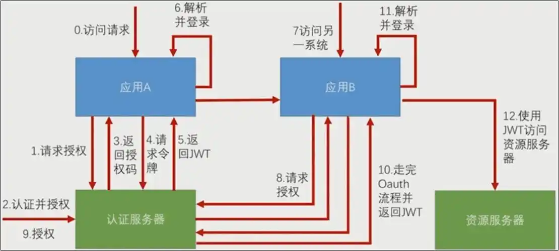 如何实现完全跨域的单点登录方案，详细解析JWT的使用？