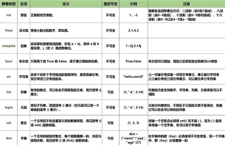 Python中基本数据类型和常用语法都有哪些？