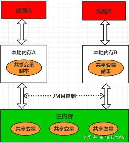 如何构建一个高效且安全的Java线程间通信与数据共享机制以应对复杂并发场景？
