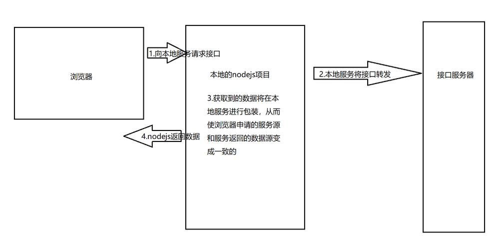如何通过Linux下JS跨域处理，轻松解决前端跨域难题？