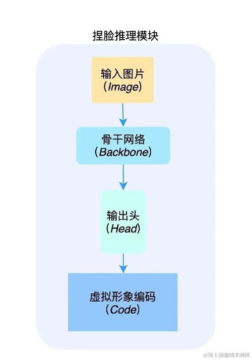 ZegoAvatar如何实现AI加持下的实时面部表情同步技术？