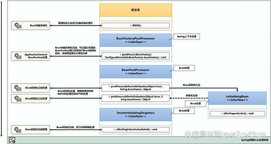 Java学习(四)：bean实例化三种方法详解？