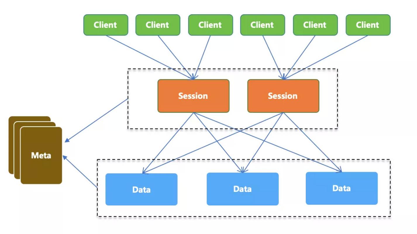 如何在Java中构建一个分布式系统，确保其数据一致性和可靠性，并实现长期稳定运行？