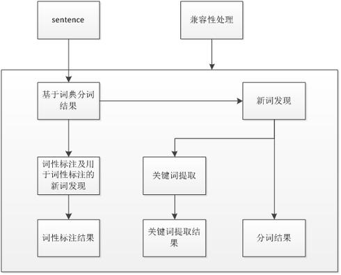 jieba与pkuseg在中文分词性能与准确度上，哪者更胜一筹？