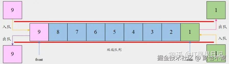 如何实现并详细应用JavaScript中的队列和双端队列？