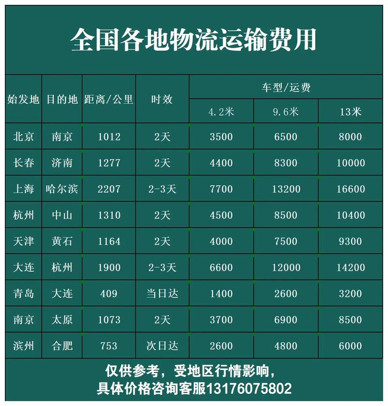 如何通过模板图节省30%独立站大件物流费用，提速15天？