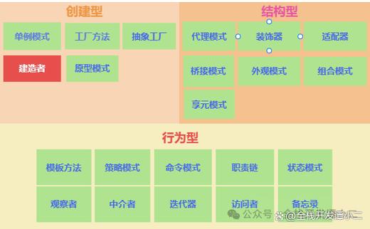 Java建造者模式如何详细解析创建型设计？