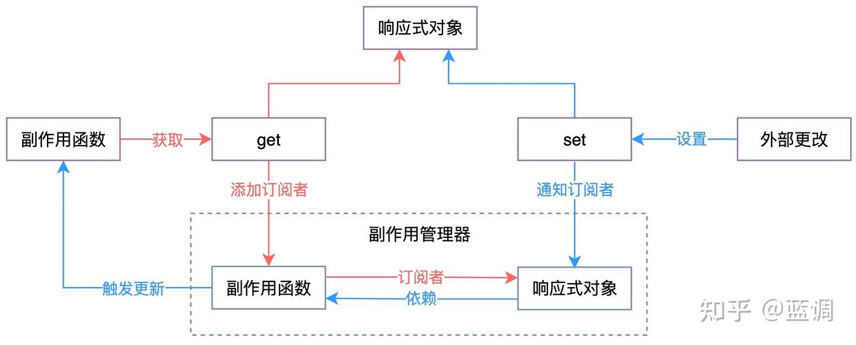 Vue3的ref()函数如何实现响应式引用，并详细解析其原理和应用场景？