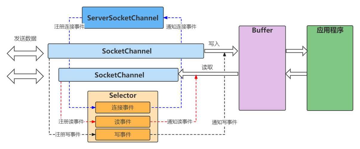 Netty-NIO的基础原理和实现机制是怎样的？