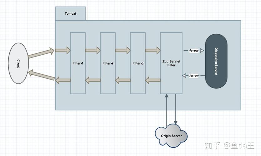 Spring Cloud Zuul如何实现Filter、熔断、重试及高可用策略？