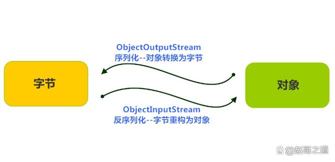 如何通过Java序列化和反序列化技术实现对象的持久化存储？