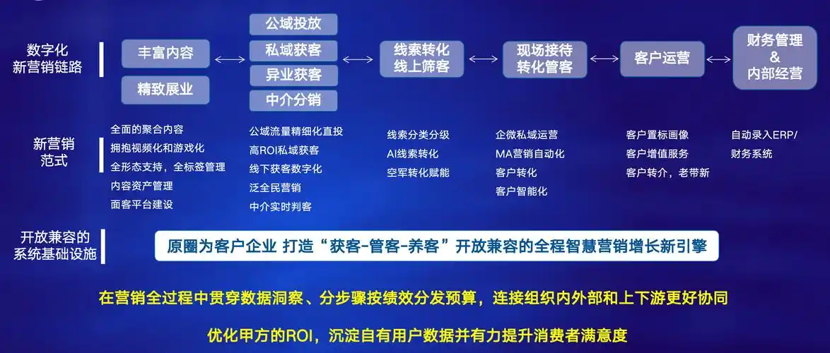 B2B数字营销中，责任感和技术领先如何成为提升ROI的关键因素？