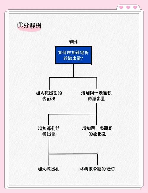 有哪些工具常用于描述和优化处理逻辑？