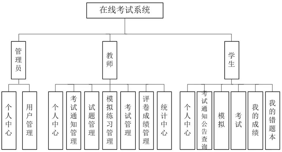 如何用Java开发一个支持在线考试的动态网页应用？