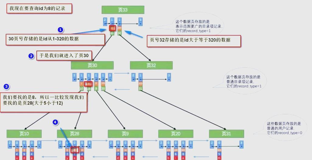 数据库索引是什么作用，如何使用和优化？