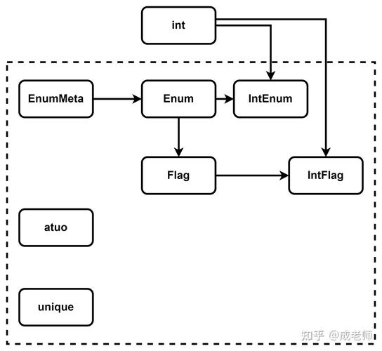 Python中如何定义枚举类型及其三种典型应用场景？