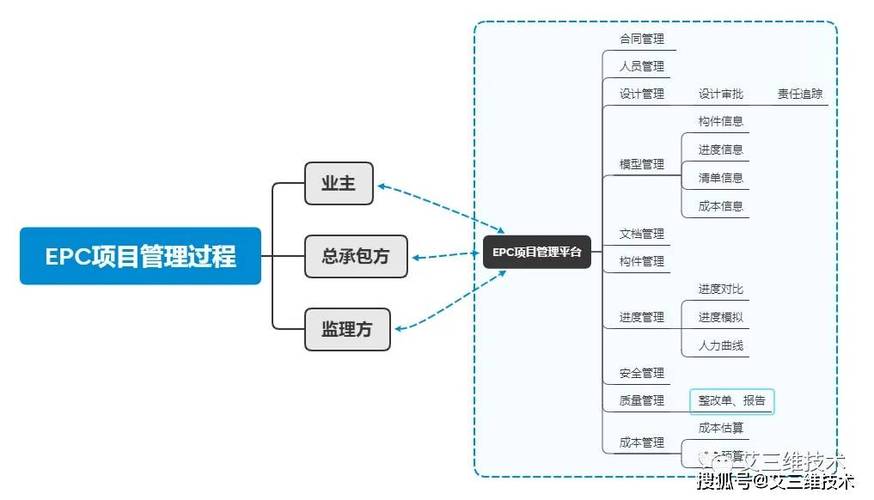 项目管理总承包与EPC模式在本质区别上，哪个更注重全过程管理？