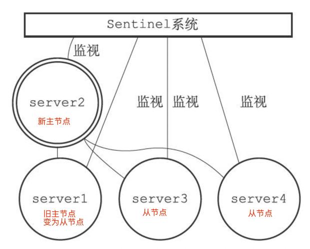 如何详细操作redissentinel哨兵模式的安装部署及模式切换？