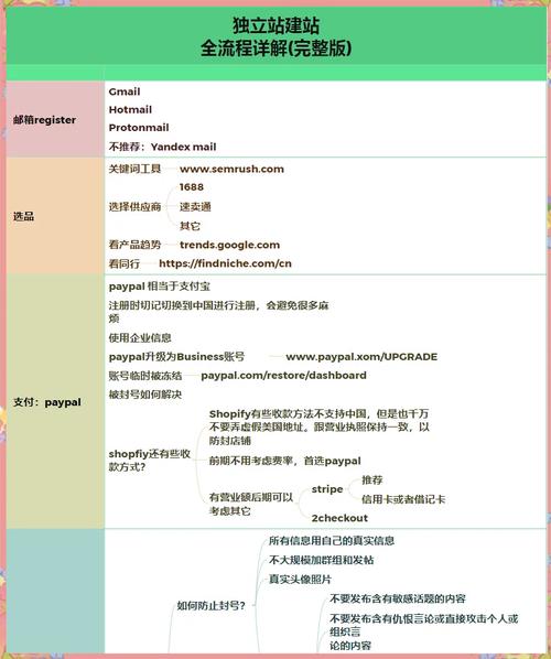 如何从零开始创建并上线阜新谷歌独立站？新手全指南！