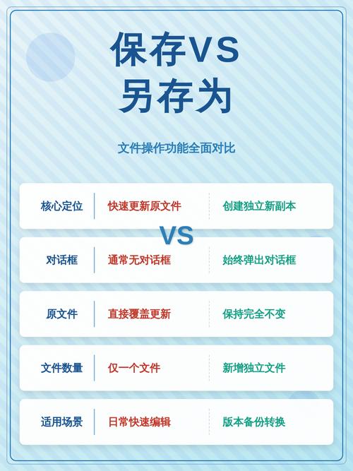 保存文档时保存与另存为功能在操作目的和结果上有哪些区别？