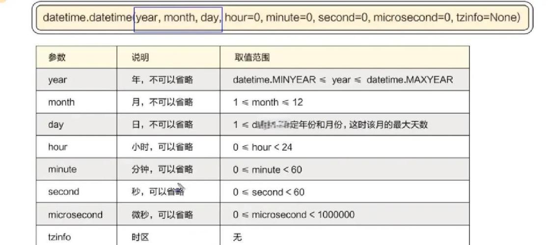 如何使用Python的datetime、time和Calendar模块处理日期和时间？