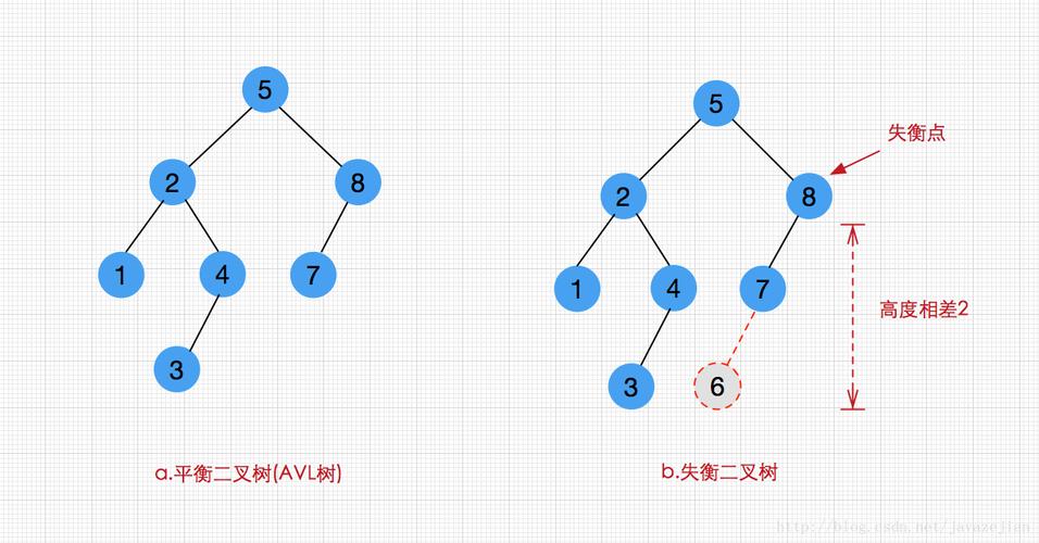 平衡二叉搜索树，不正是AVL树吗？