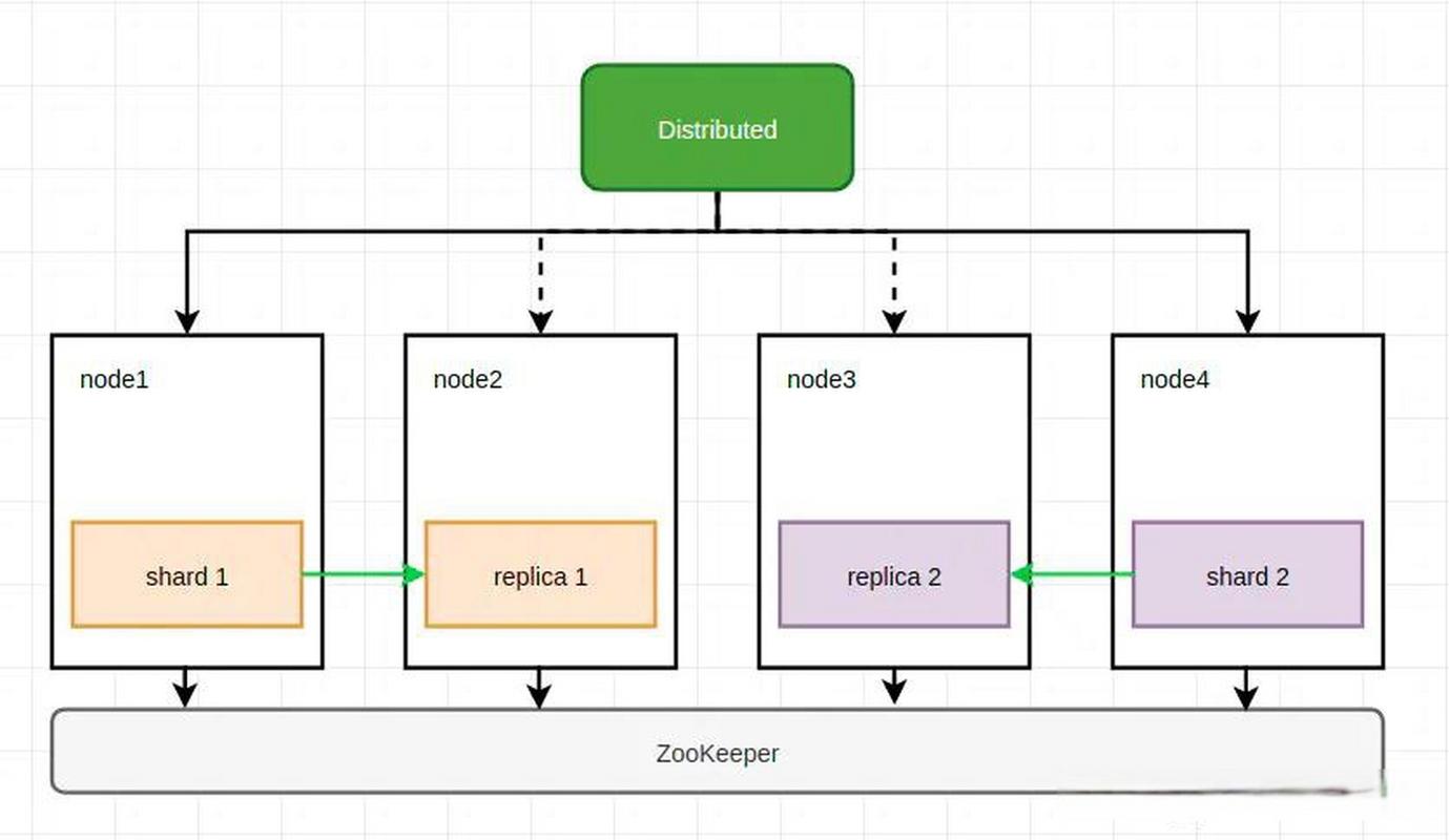 如何搭建一个高可用、可扩展的ClickHouse集群？