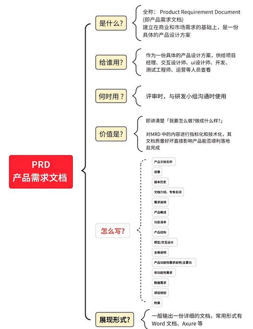 项目需求文档与PRD有何根本性差异？