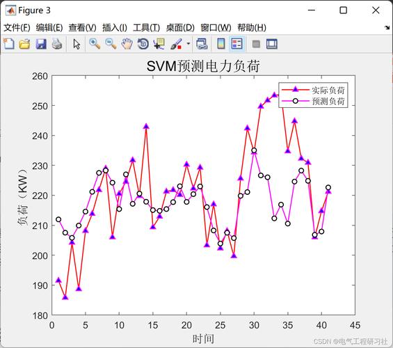 基于遗传算法改进的ELMAN神经网络在电力负荷预测中的应用，附MATLAB代码？