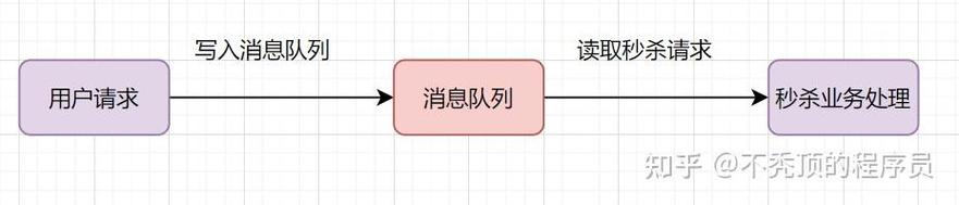 Laravel使用消息队列时，如何避免潜在的性能和稳定性问题？