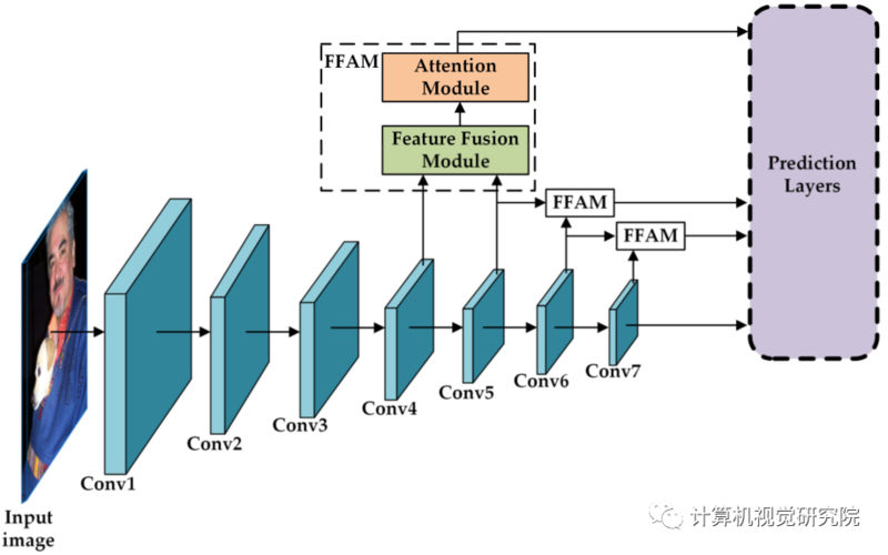 SSD7 | 对嵌入式友好的目标检测网络，能用于产品落地吗？