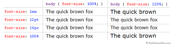 CSS中px和pt哪个更适合小屏幕字体显示？