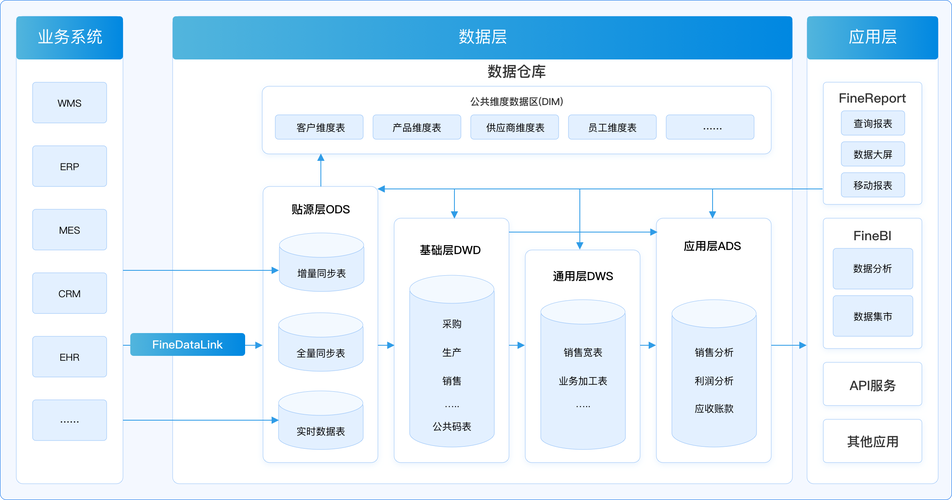 数据仓库第7部分：如何进行规范的数仓设计？