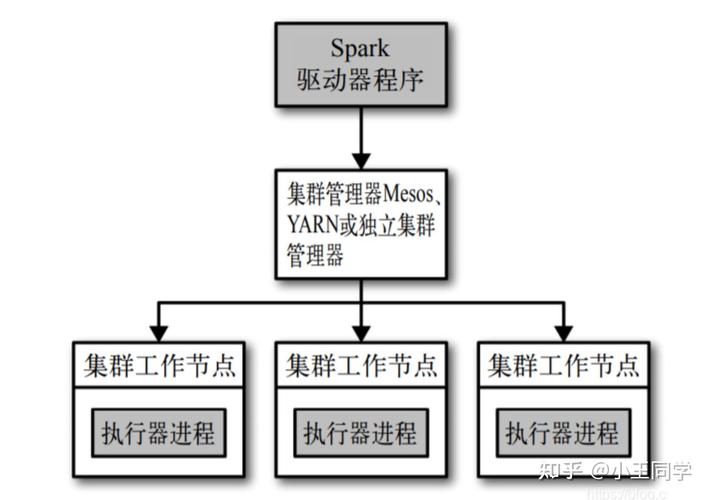 Spark入门笔记：初探Spark核心特性、架构与用途？