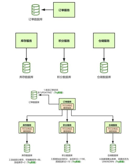 分布式事务如何实现跨多个数据库的原子性操作？