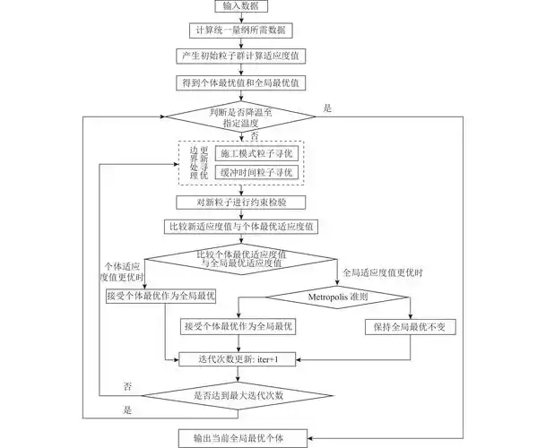 如何通过控制粒子群算法优化SO调谐PI控制器实现可变惯量BLDC电机速度控制？
