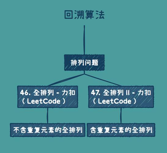 如何求解LeetCode 47题：全排列II的重复排列问题？