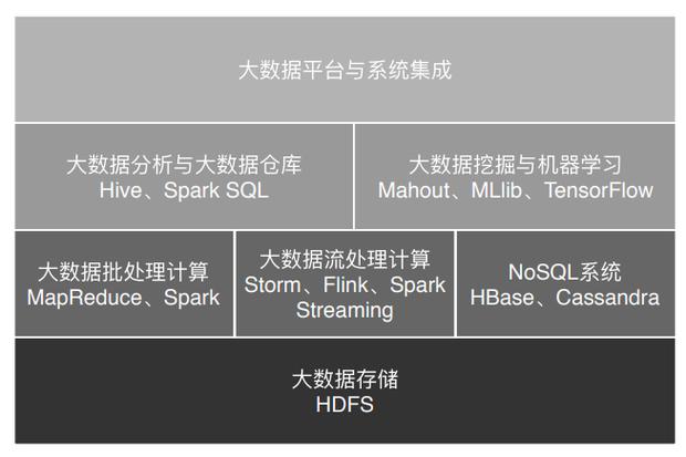 大数据技术发展历程中，从Hadoop到Spark，这一转变是如何实现的？