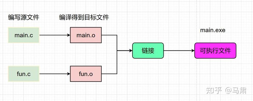 如何通过编写Makefile来大幅提升C/C++项目的构建效率？