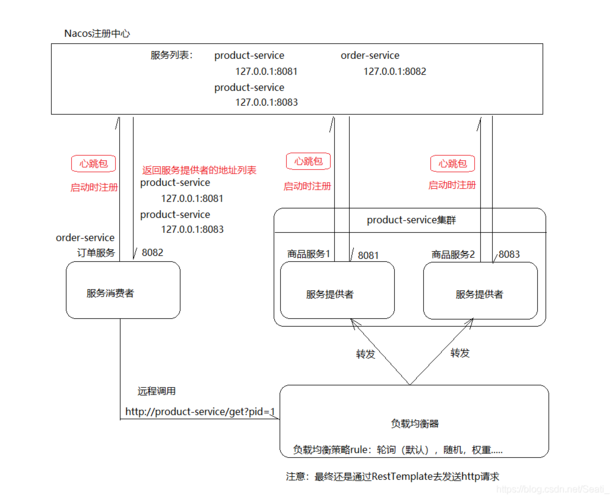 如何将手写SpringCloud Ribbon负载均衡改写为支持长尾词的负载均衡算法？