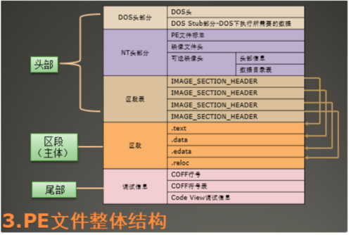 PE文件介绍(1)具体包含哪些内容？