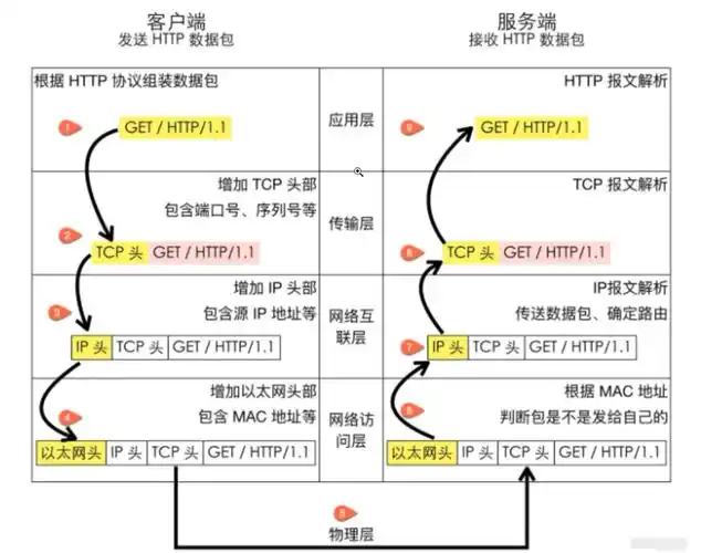 TCP故障模型中，哪些长尾词因素可能导致网络通信异常？