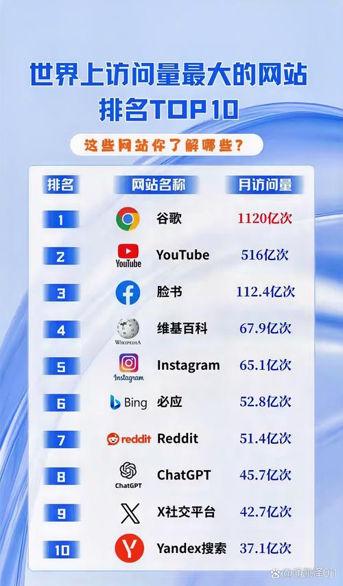 全球十大流量网站是哪些？