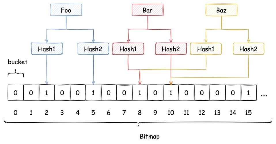 从位图转换至布隆过滤器，有何具体实现步骤？