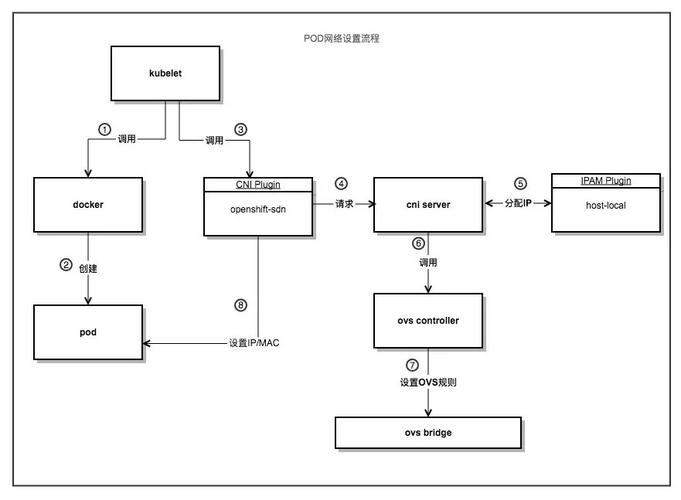 如何将云平台故障Pod流量下线通用思路与OpenShift操作实战结合应用？