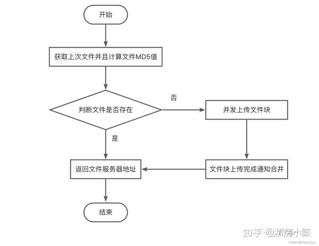 如何实现大文件分片上传及断点续传功能？